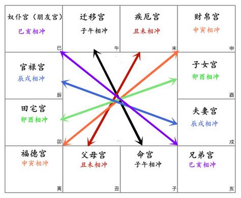 身宮入夫妻宮|身宫在夫妻宫是什么意思 紫微斗数身宫入夫妻宫详解